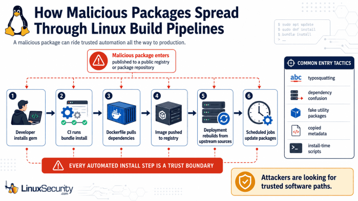 How Malicious Packages Spead Through Pipeline Infographic 699x394