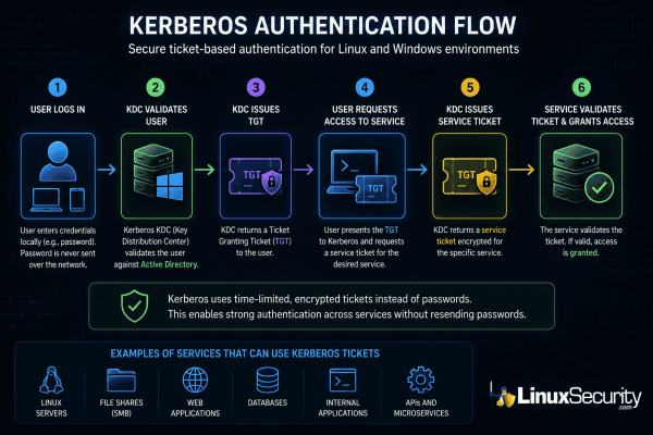 Kerberos Authentication Flow 600x400