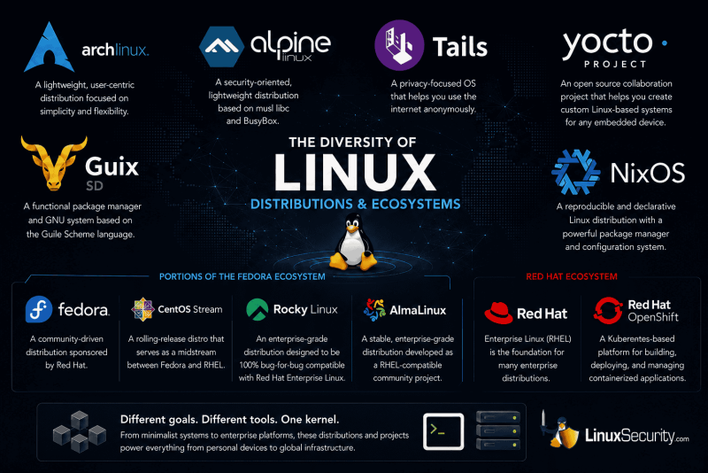 Linux Distributions And Ecosystem Linux Distributions And Ecosystem 800x534
