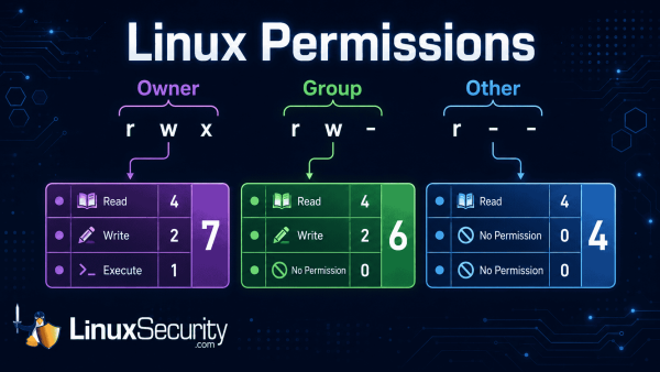 Linux Permissions Example  600x338
