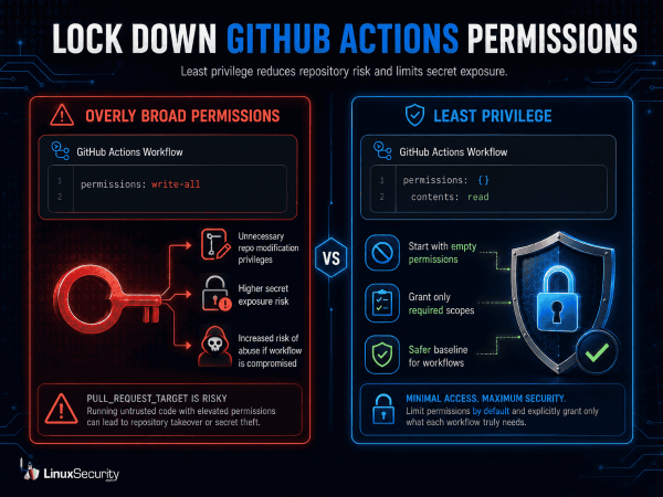 Lock Down Hit Hub Actions Permissions Lock Down HitHub Actions Permissions 600x450