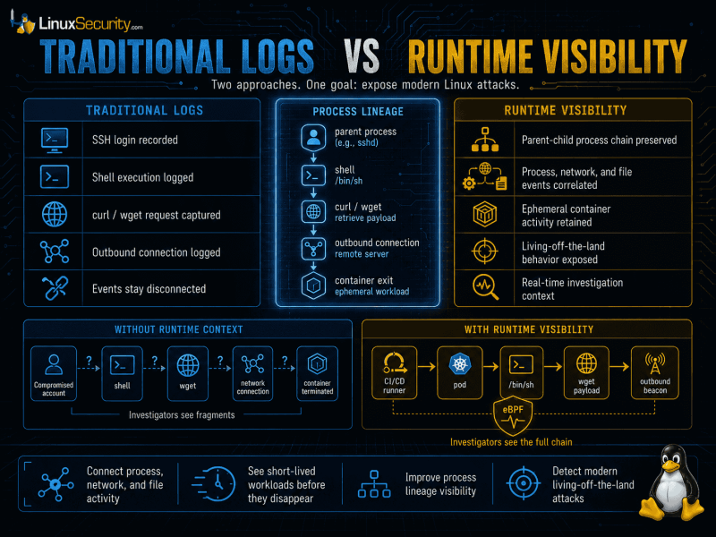 Log Vs Runtime Infographic 800x600