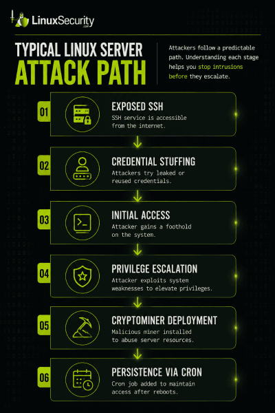 Typical Linux Server Attack Path Typical Linux Server Attack Path 400x600