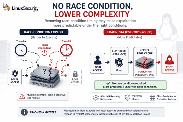 Fragnesia Cve 2026 46300 No Race Condition Diagram 600x400
