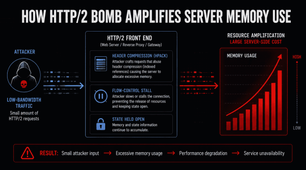 How Http 2 Bomb Amplifies Server Memory Use 600x334