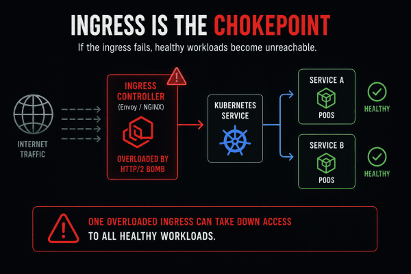 Ingress Is The Chokepoint 600x400
