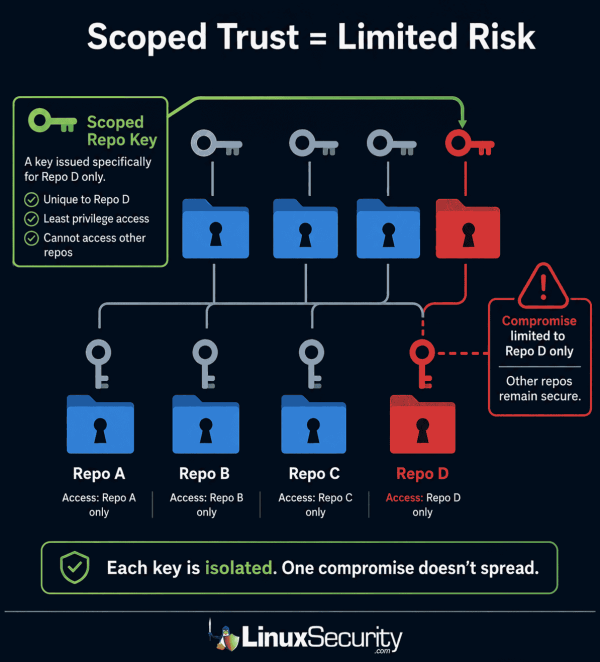 Scoped Trust Limited Risk Repo Key 2026 600x662