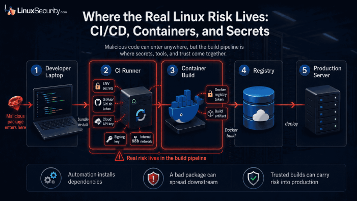 Where Risk Lives CICD Conatiners And Secrets  701x395